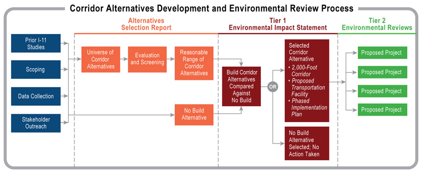 Alternatives Development Process