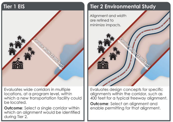 Tier 1 EIS Evaluates wide corridors in multiple locations at a program level, within which a new transportation facility could be located. Outcome: Select a single corridor within which an alignment would be identified during Tier 2. Tier 2 Environmental Study Alignment and width are refined to minimize impacts. Evaluates design concepts for specific alignments within the corridor, such as 400 feet for a typical freeway alignment. Outcome: Select an alignment and enable permitting for that alignment. Tier 1 illustration shows a school, houses and body of water with a 2000 foot corridor width.  Tier 2 illustration shows roadway curving aroung to miss the school, houses and body of water with a 2000 foot corridor width.